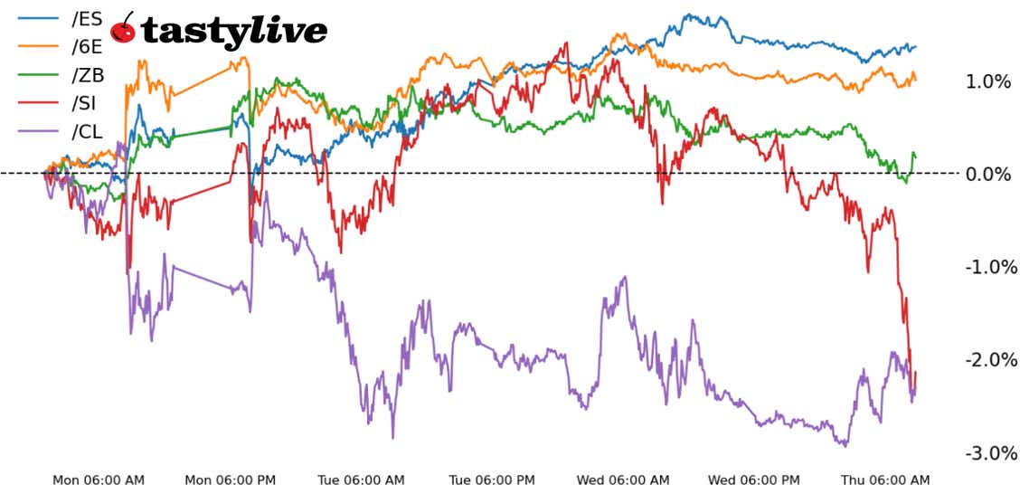 S&P 500, Also, 10-year T-note, gold, crude oil, euro futures