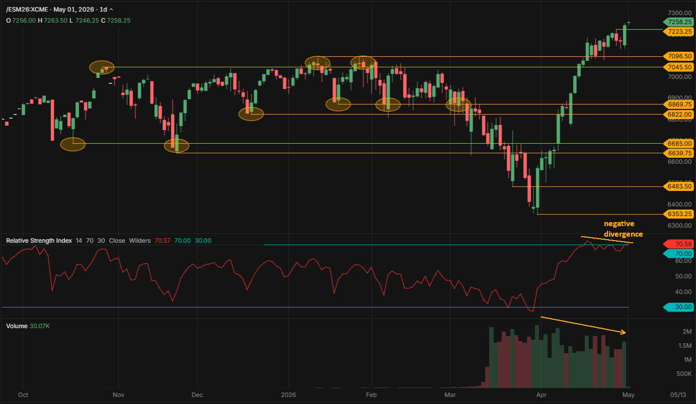 S&P 500 E-Mini future - daily chart