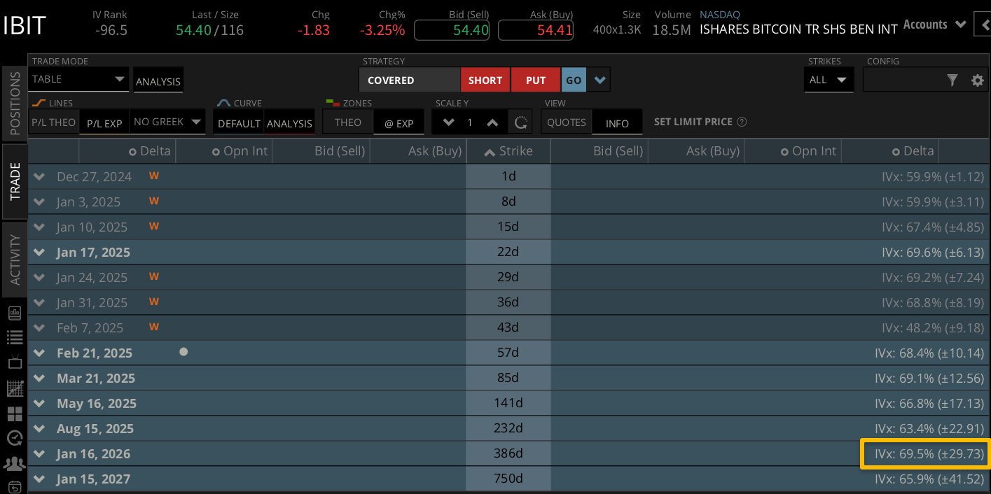 IBIT Expected Movement