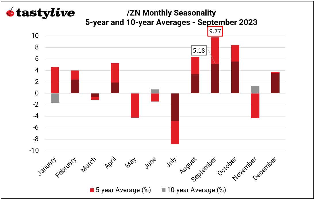 /ZN monthly seasonality