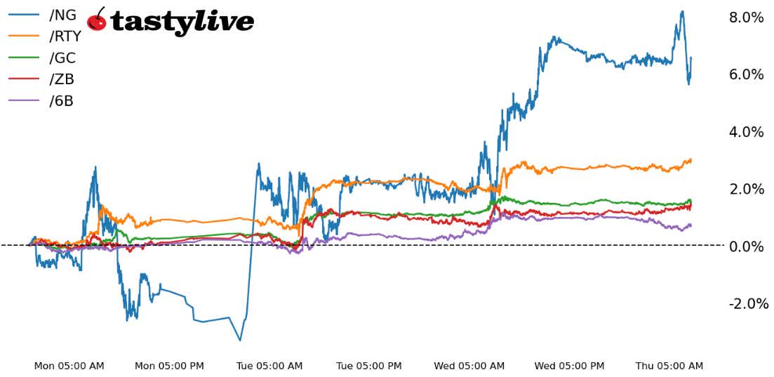 Intraday price percent change chart for /RTY, /ZB, /GC, /NG, and /6B