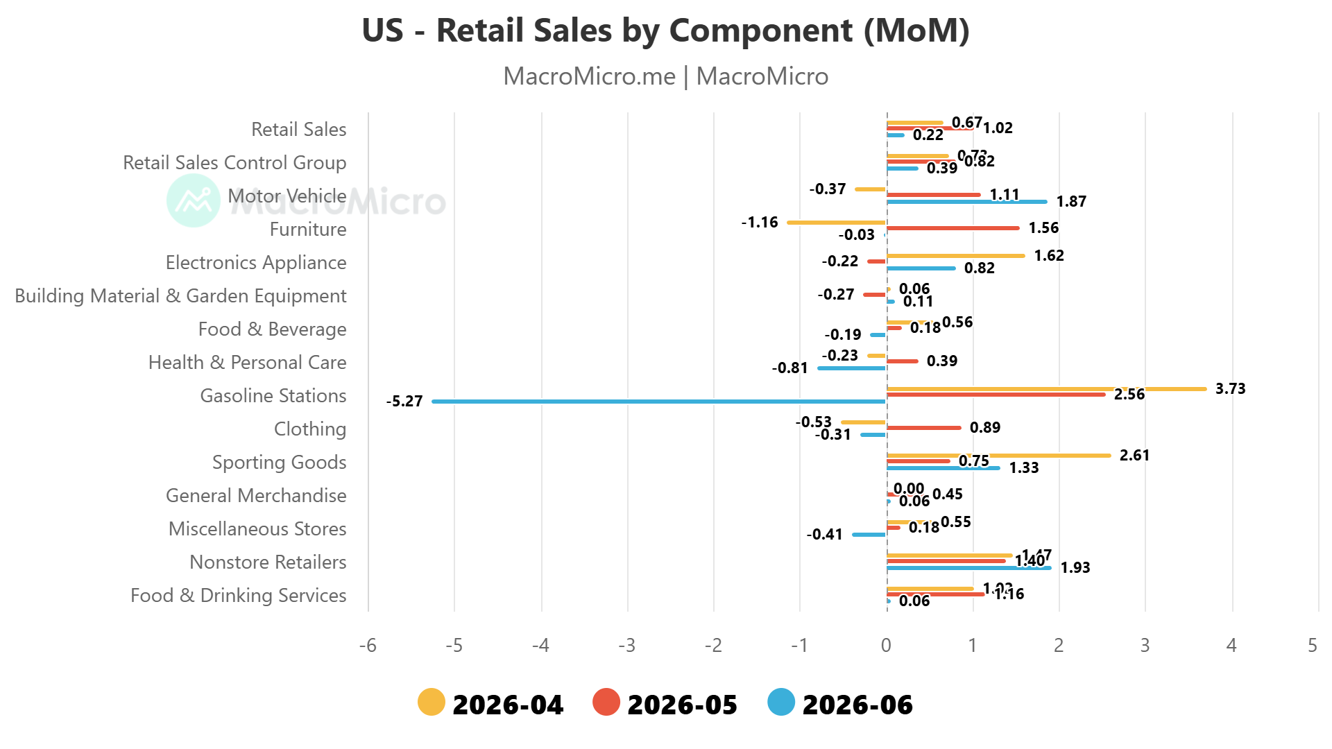 US retail sales m/m components