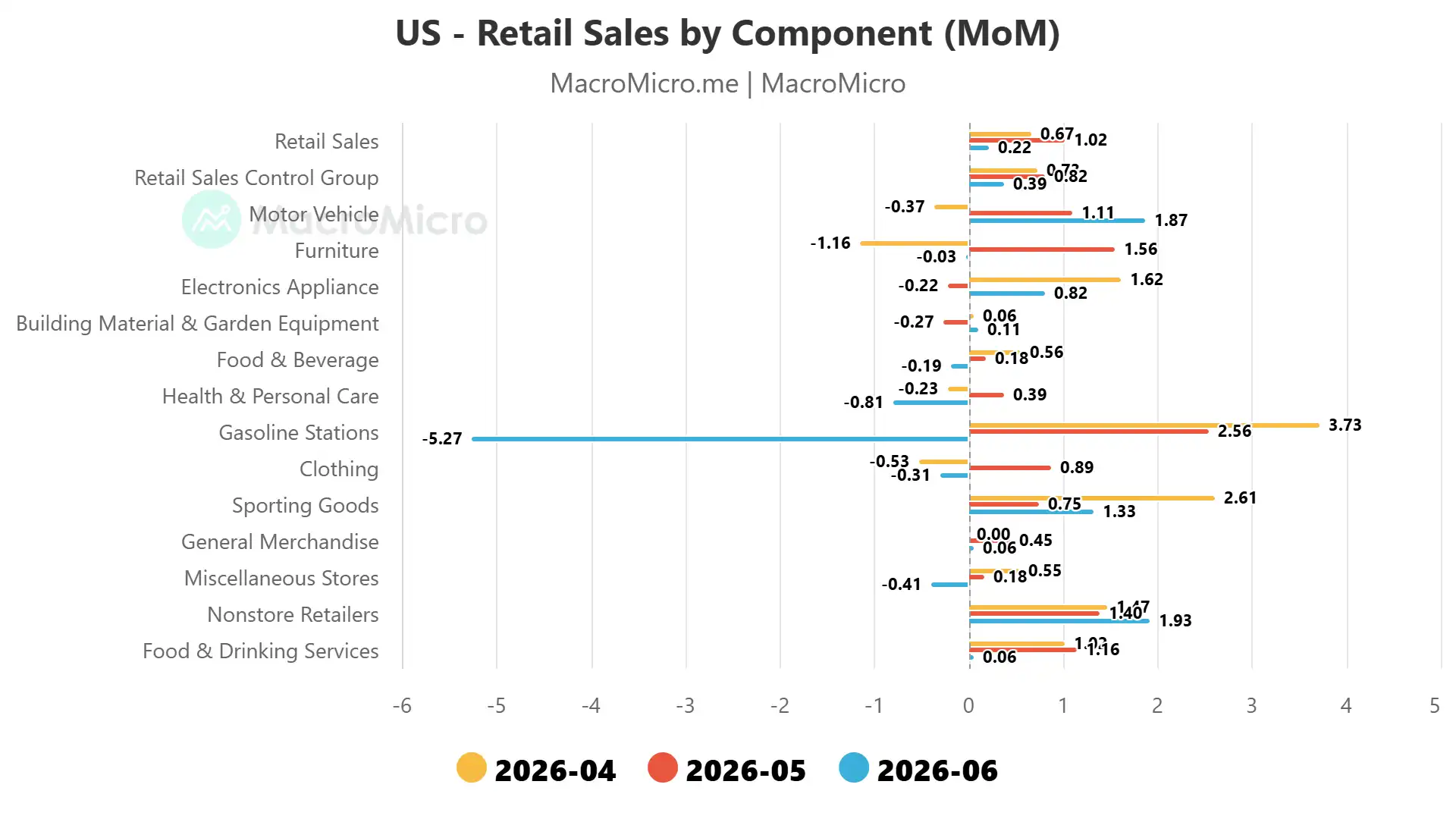 US retail sales m/m components