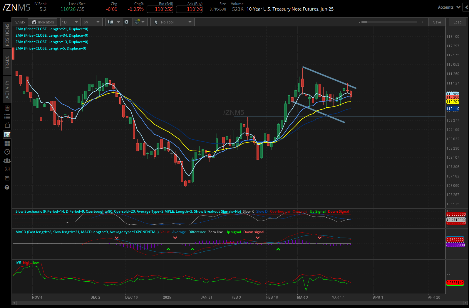 10 Year Treasury (/ZNM5)