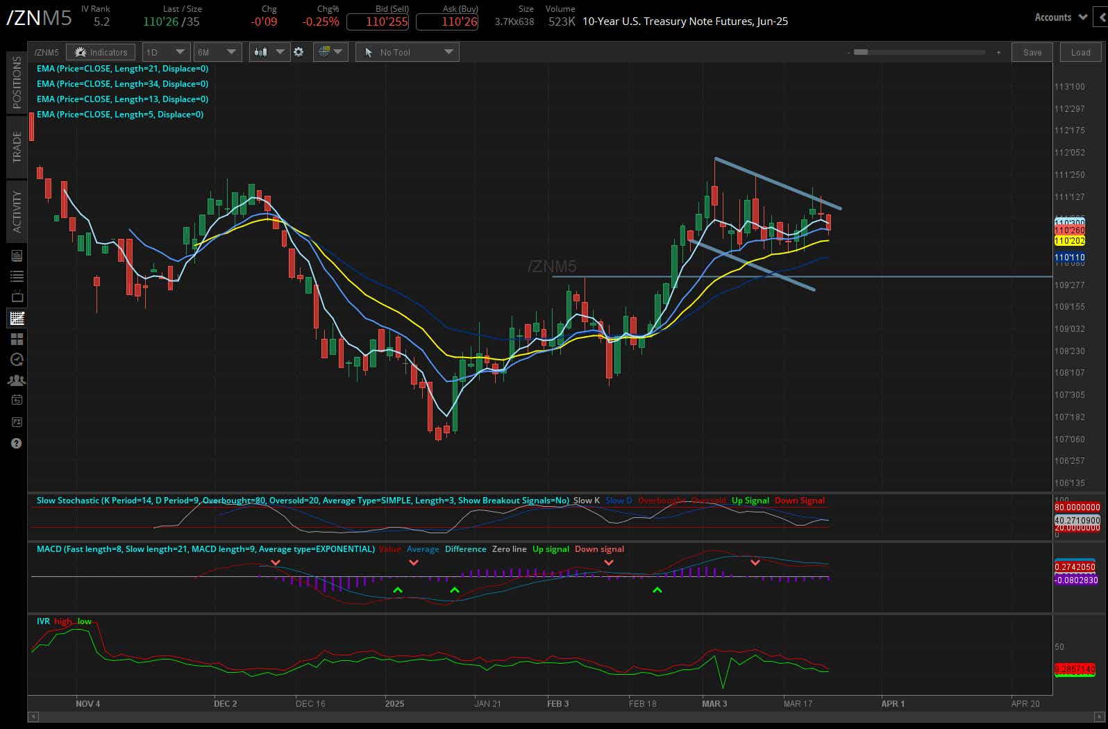 10 Year Treasury (/ZNM5)