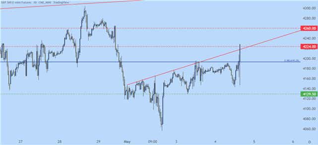 S&P 500 30 Minute Price Chart