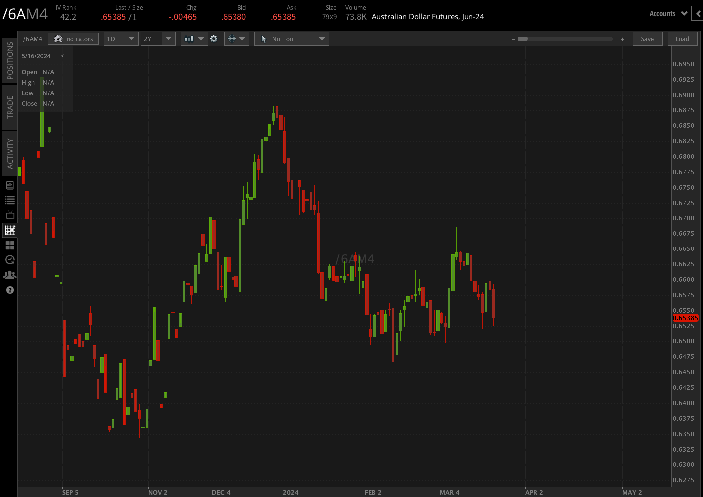Australian dollar futures (/6AM4)