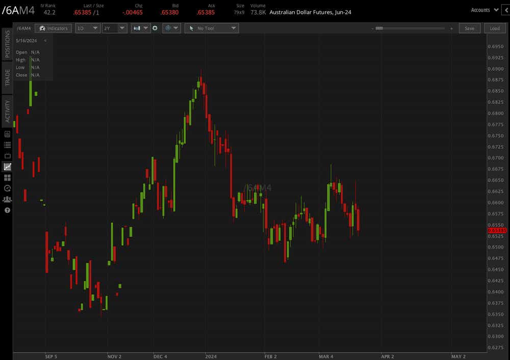 Australian dollar futures (/6AM4)