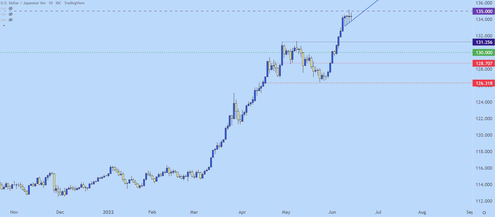 USD/JPY Daily Price Chart