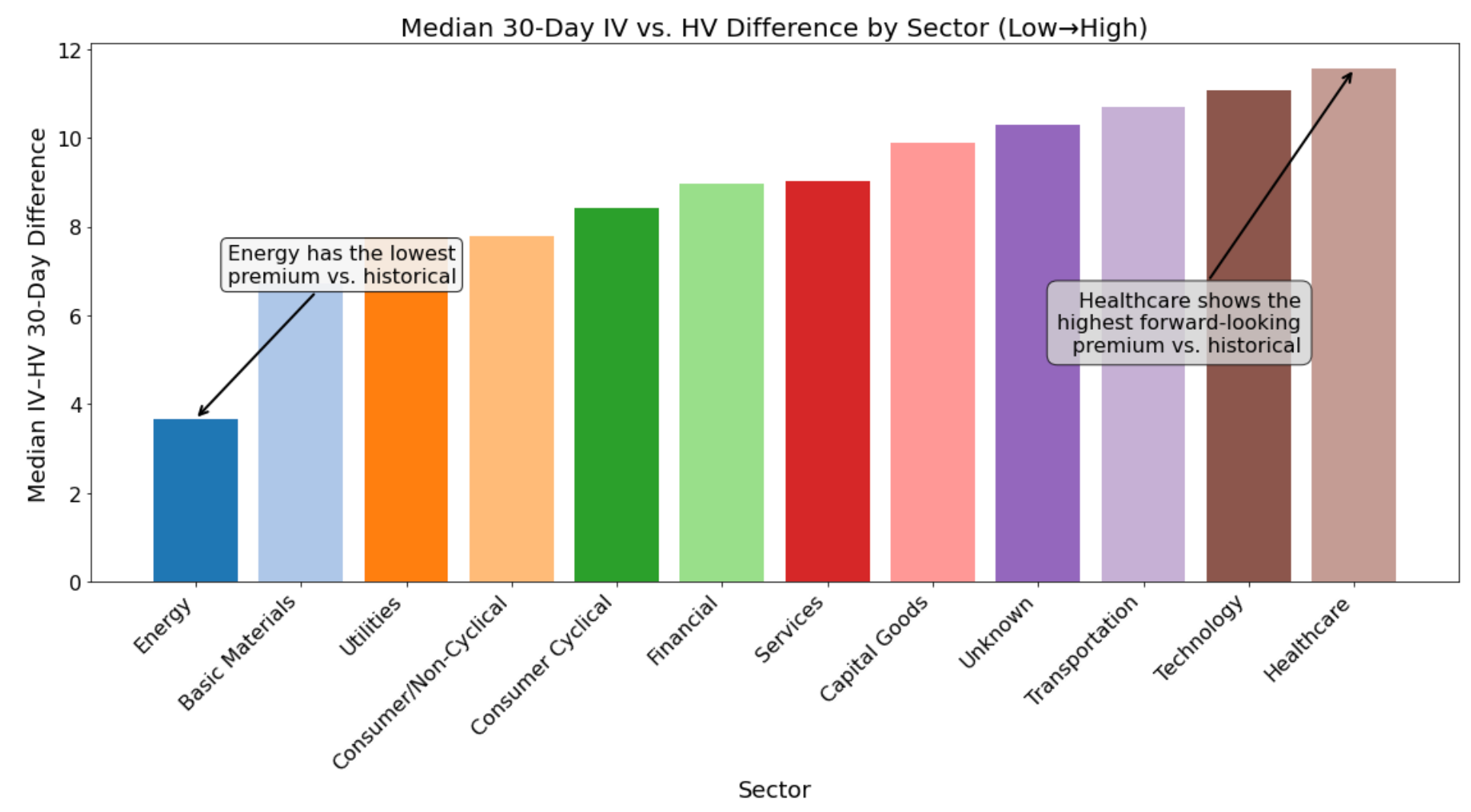 Median 30-Day IV vs. HV Difference by Sector (Low-High)