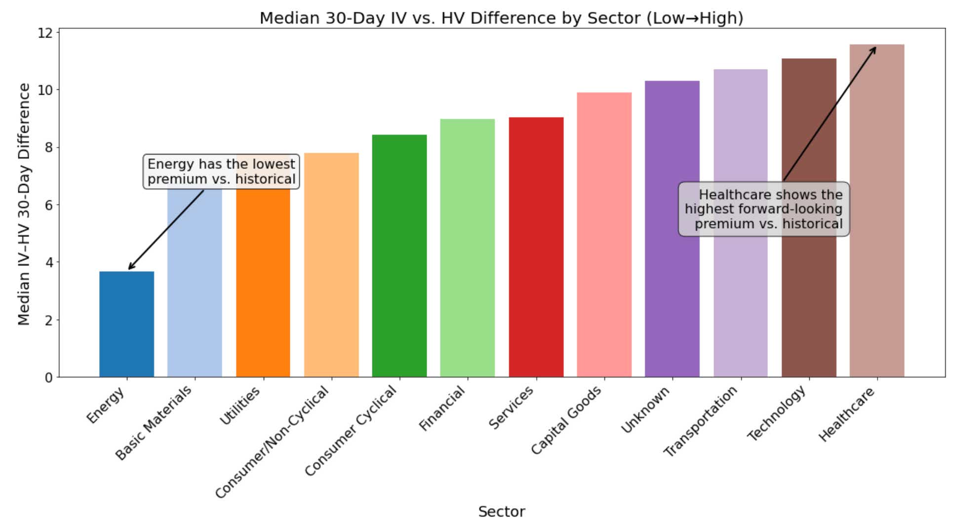 Median 30-Day IV vs. HV Difference by Sector (Low-High)