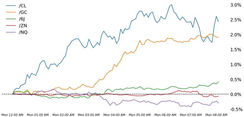 Also, 10-year T-note, gold, crude oil, Japanese yen futures 