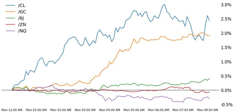 Also, 10-year T-note, gold, crude oil, Japanese yen futures