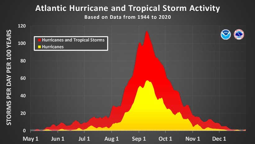 hurricane season noaa chart.png