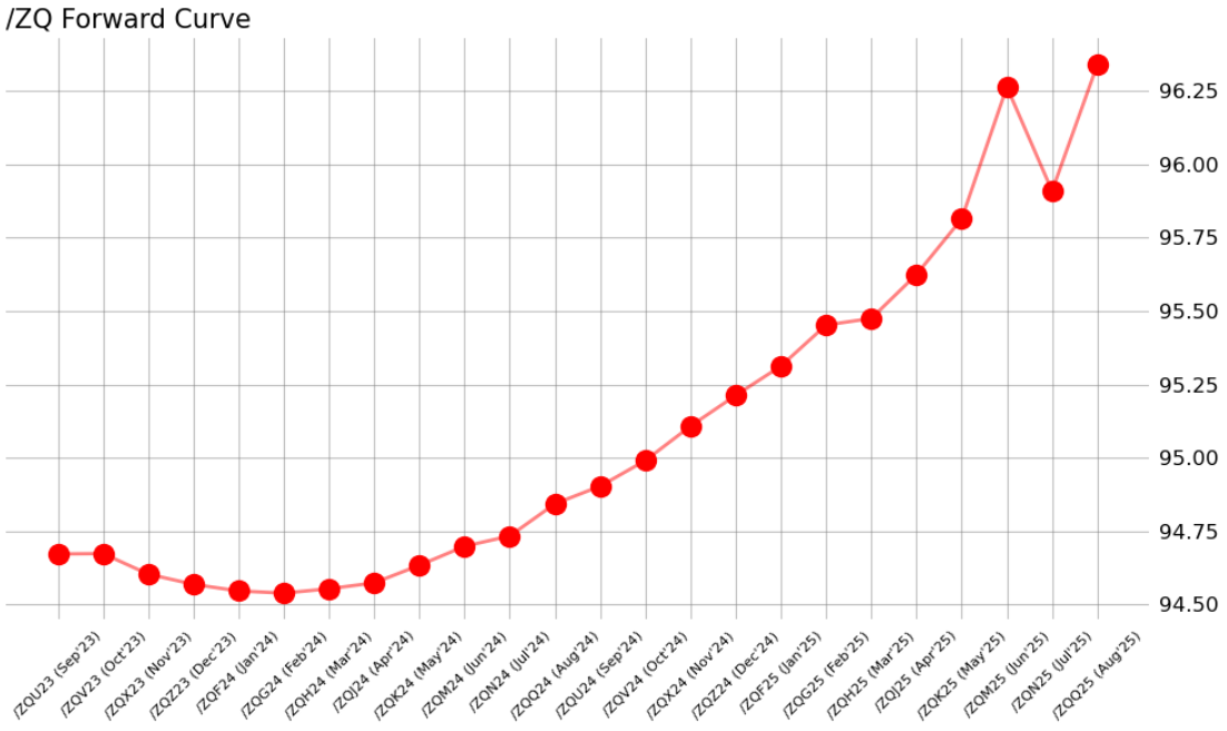 /ZQ Forward Curve