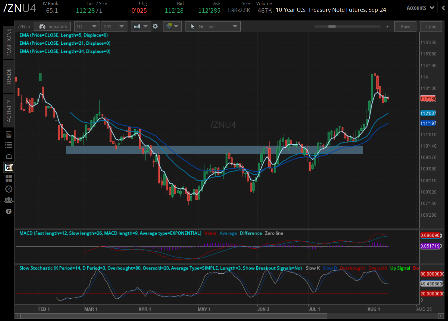 The 10-year T-Note futures (/ZNU4)