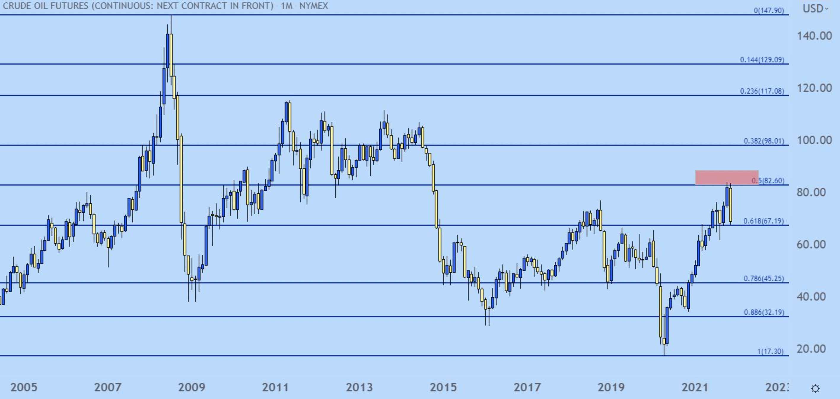 Crude Oil Futures (Continuous: Next Contract in Front) 1M NYMEX
