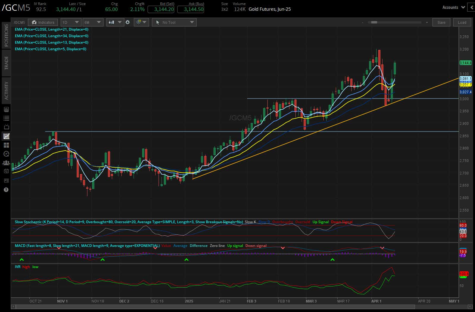 Gold futures, (/GCM5)