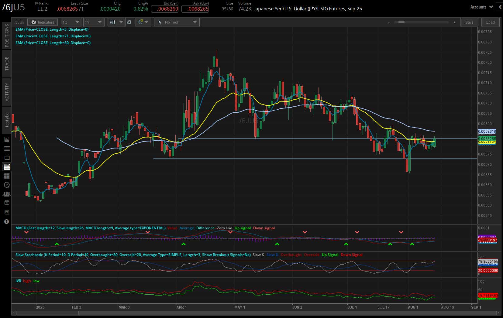 japanese yen futures daily chart