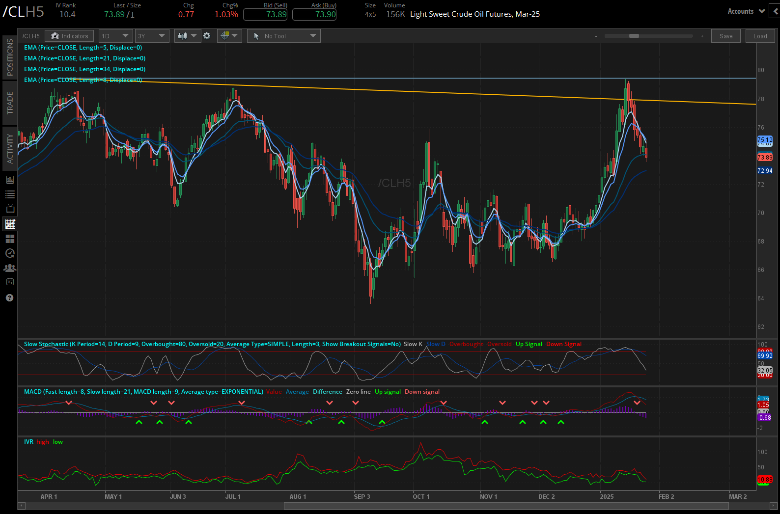 Crude oil prices (/CLH5)