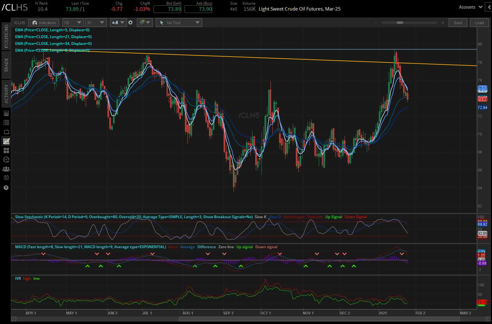 Crude oil prices (/CLH5)