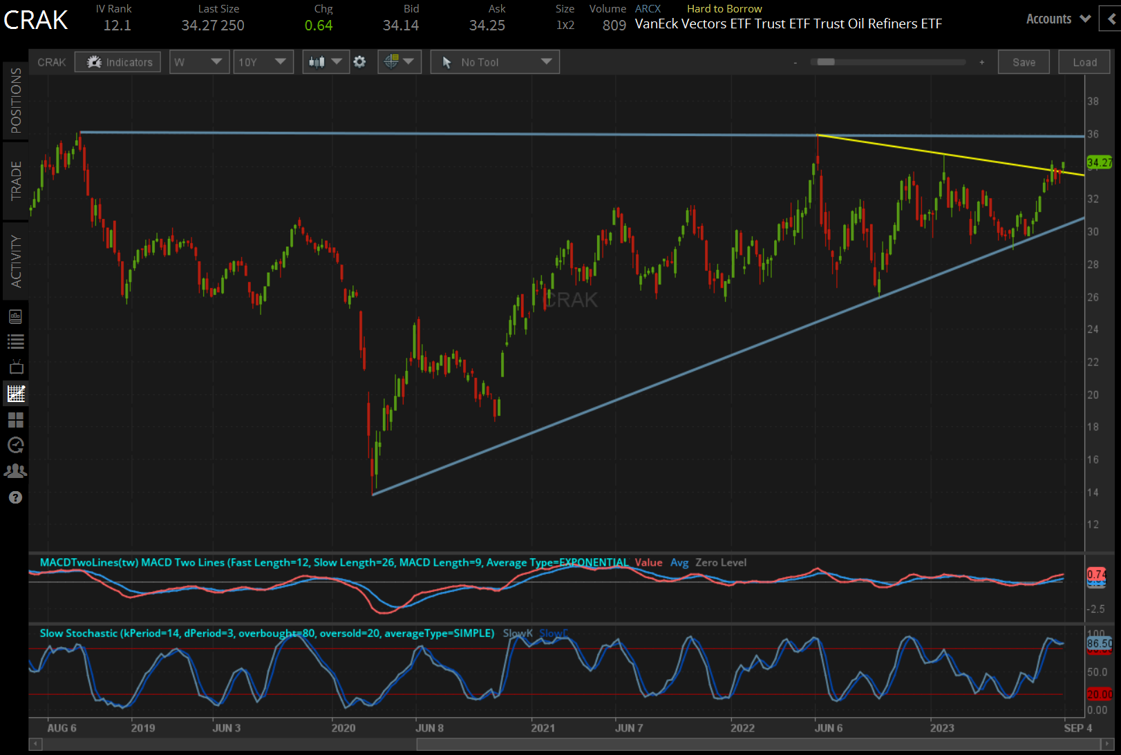 XOP price technical analysis: daily chart (November 2022 to January 2023)