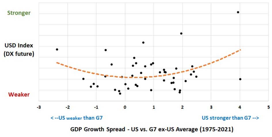 GDP Growth Spread - US vs G7 ex-US Average