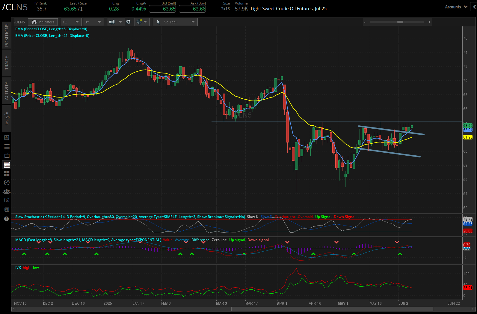 Light sweet crude oil, (/CLN5)