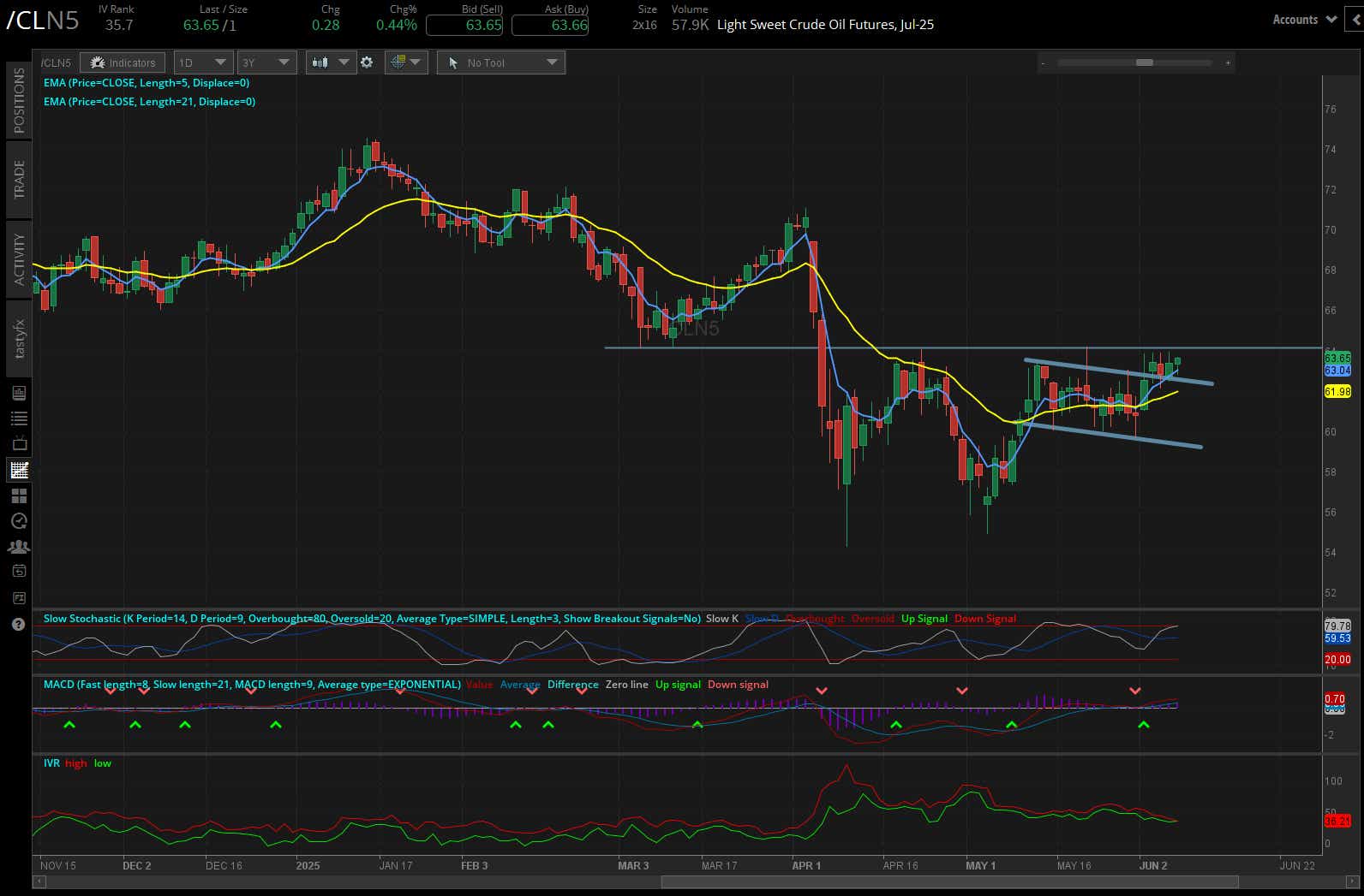 Light sweet crude oil, (/CLN5)