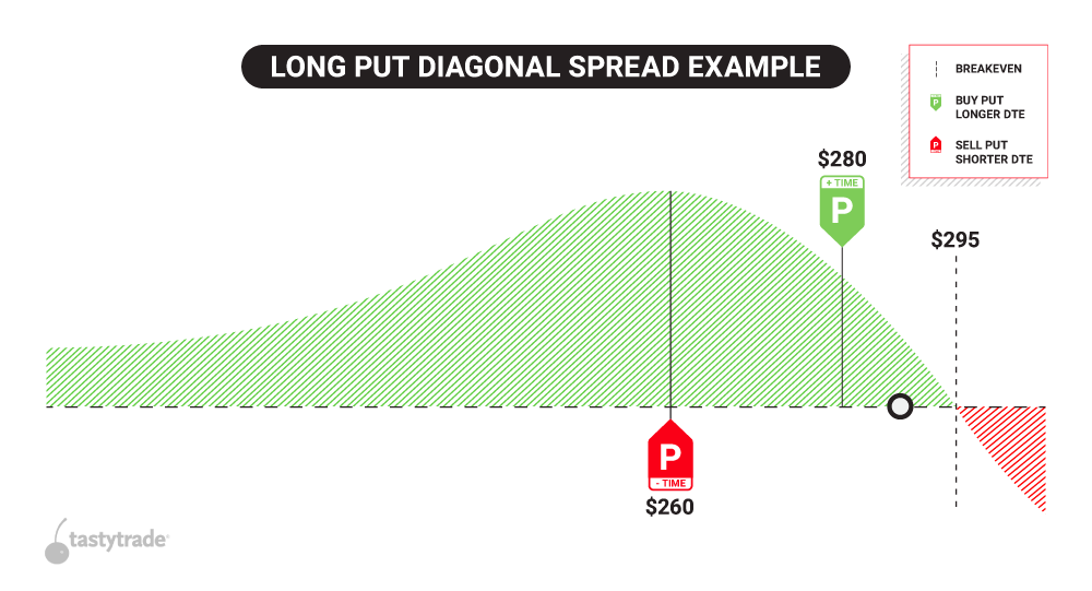 Diagonal Spread How it Works & How to Use it tastytrade