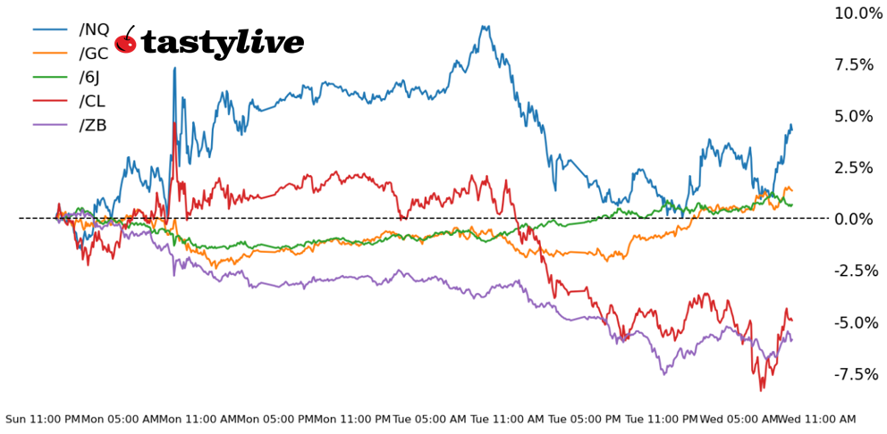 Nasdaq 100,30-year T-bond, gold, crude oi, Japanese yen futures