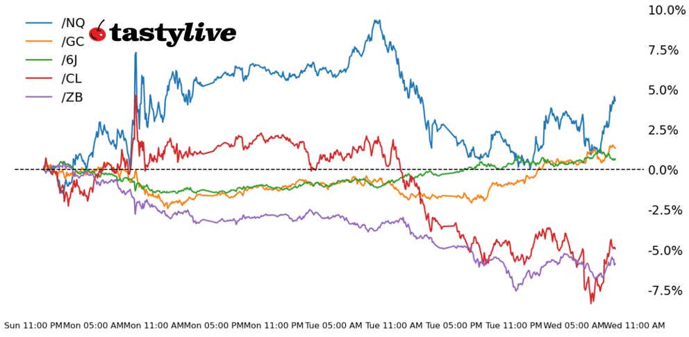 Nasdaq 100,30-year T-bond, gold, crude oi, Japanese yen futures