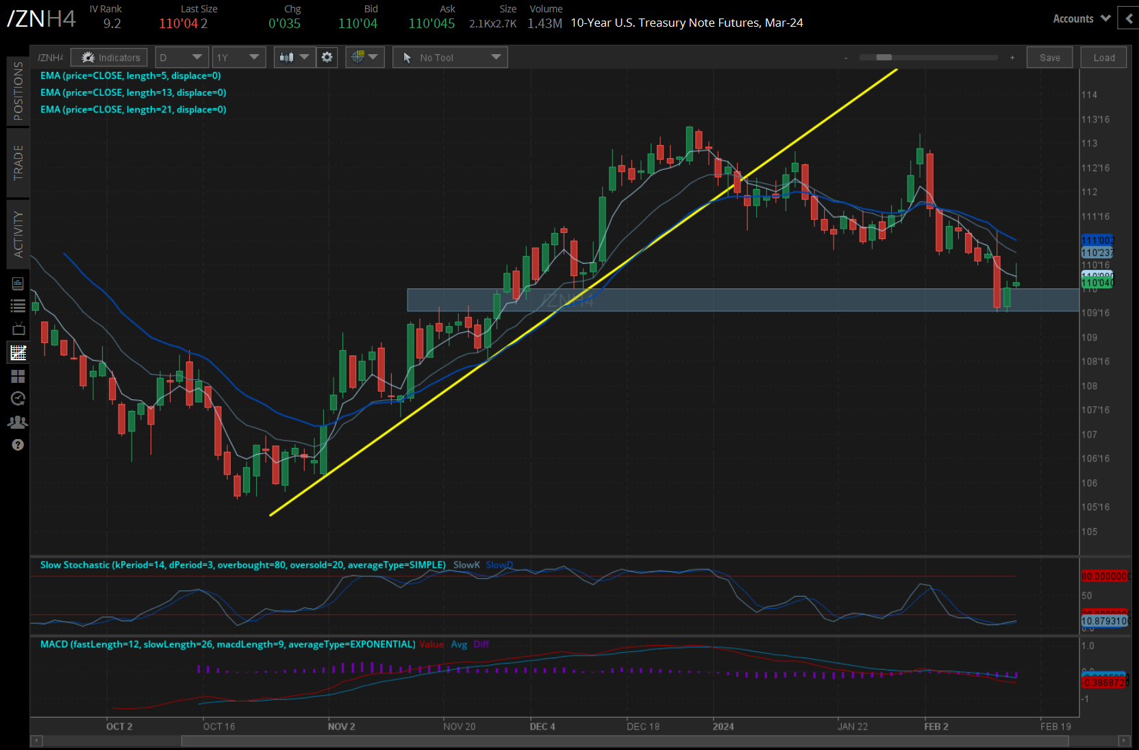 /ZN U.S. 10-year note price technical analysis: daily chart (September 2023 to February 2024)
