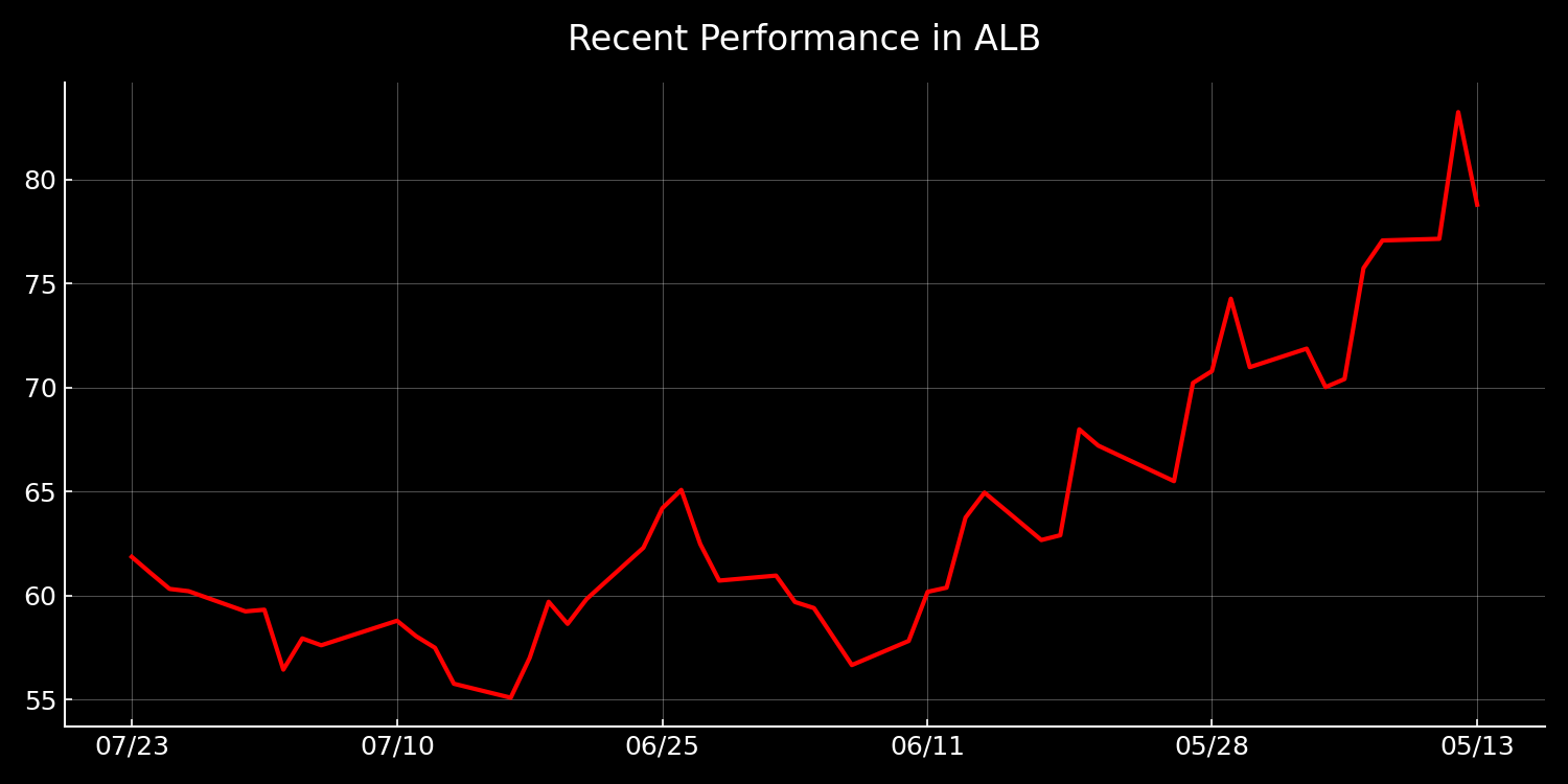 Recent performance in ALB