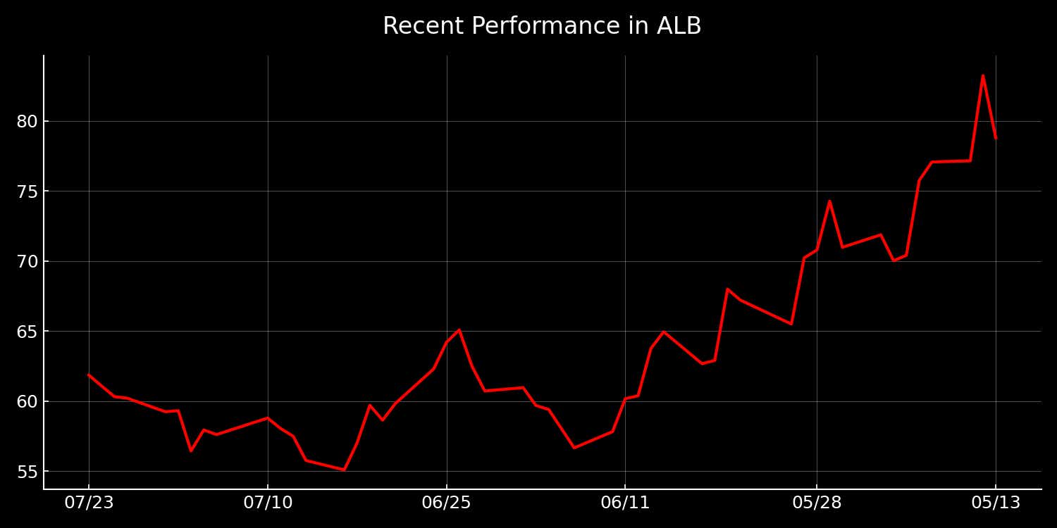 Recent performance in ALB