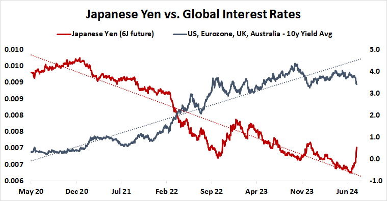 Japanese Yen vs. Global Interest Rates