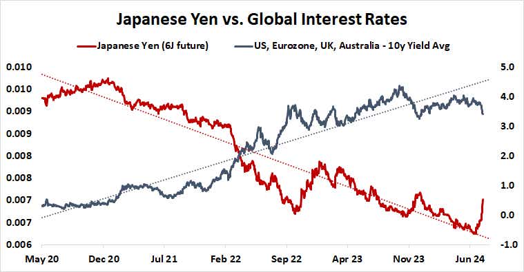 Japanese Yen vs. Global Interest Rates
