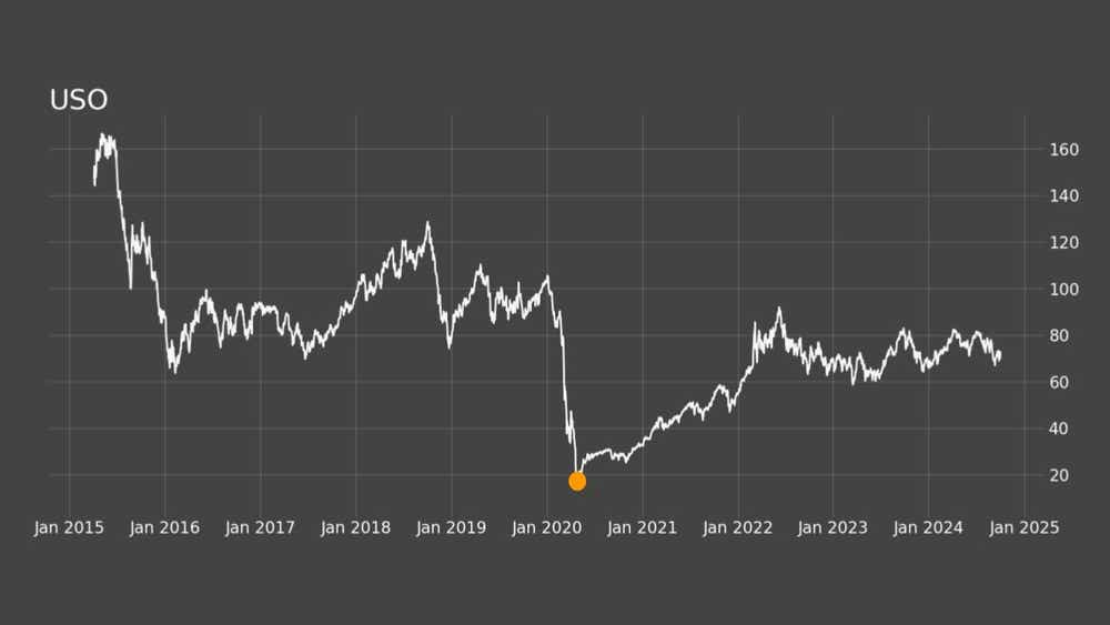 United States Oil Fund (USO)