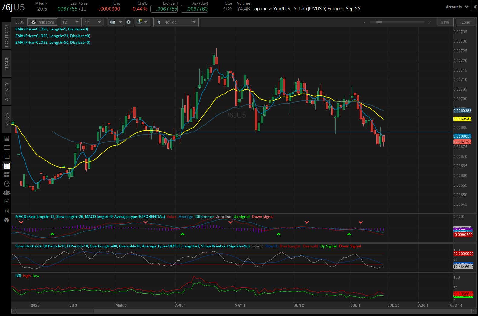 Japanese yen futures, (/6JU5)