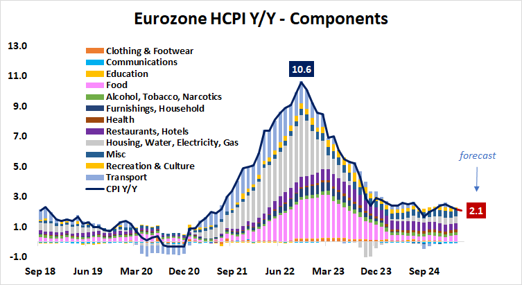 Eurozone HCPI Y:Y - Components.png