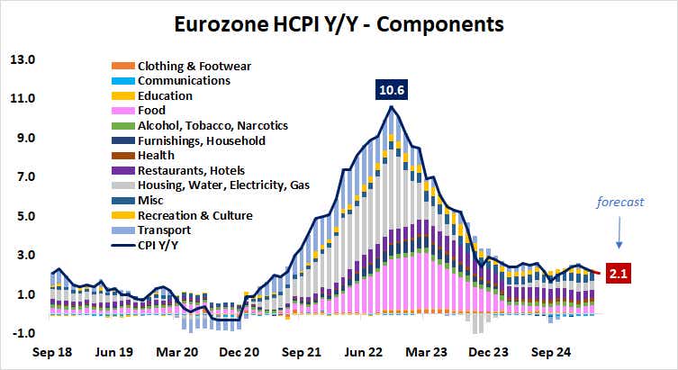 Eurozone HCPI Y:Y - Components.png