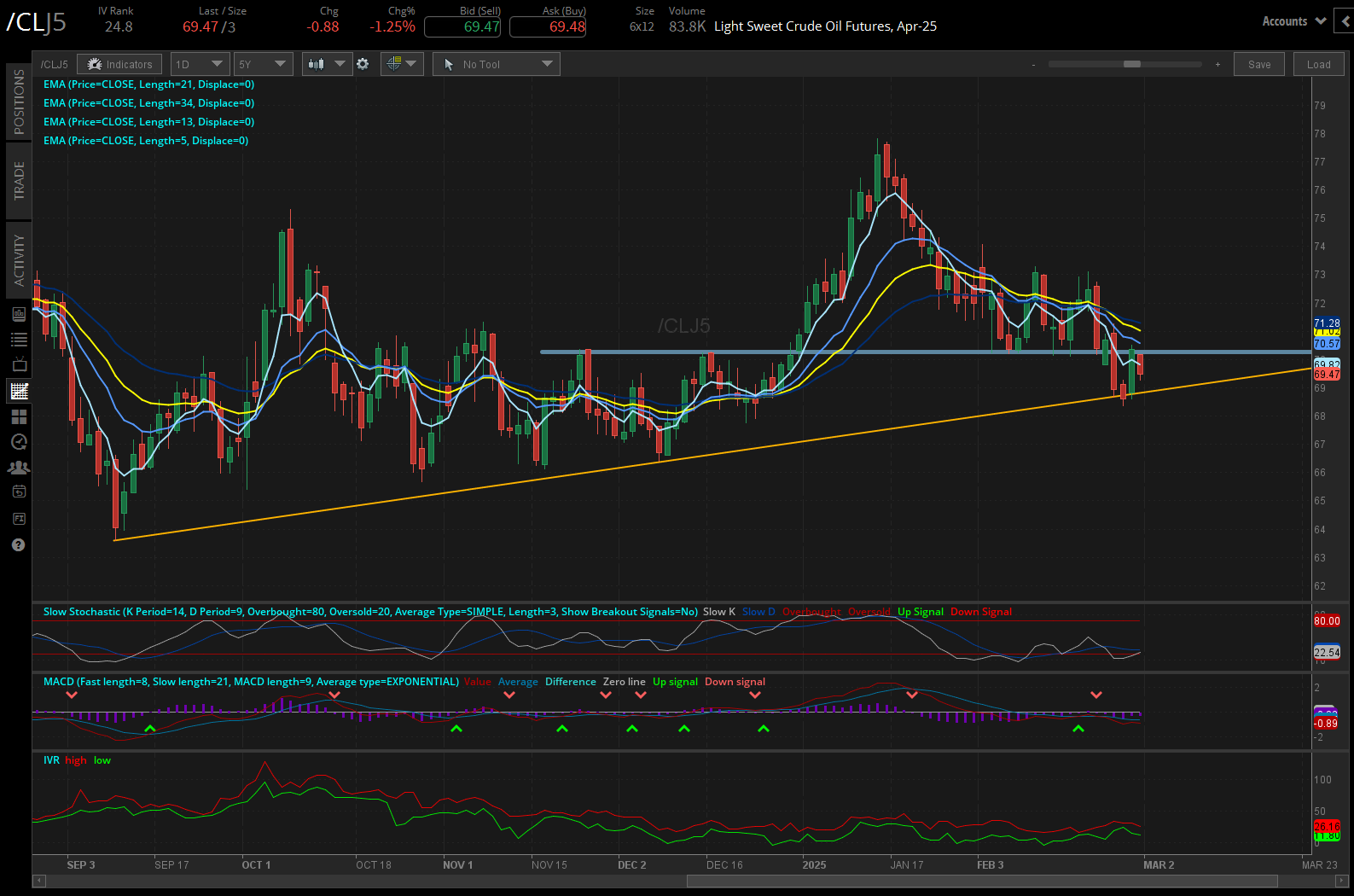 Crude oil futures (/CL)