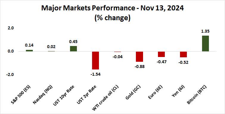 major markets performance