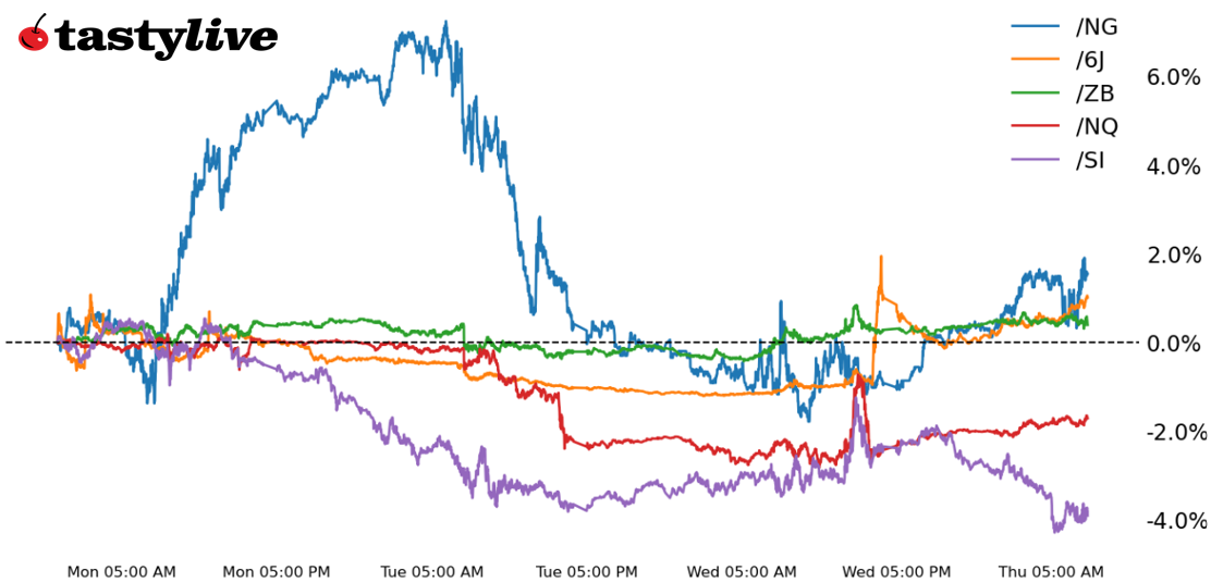 Nasdaq, 30-year T-bond, silver, crude oil, Japanese yen futures 