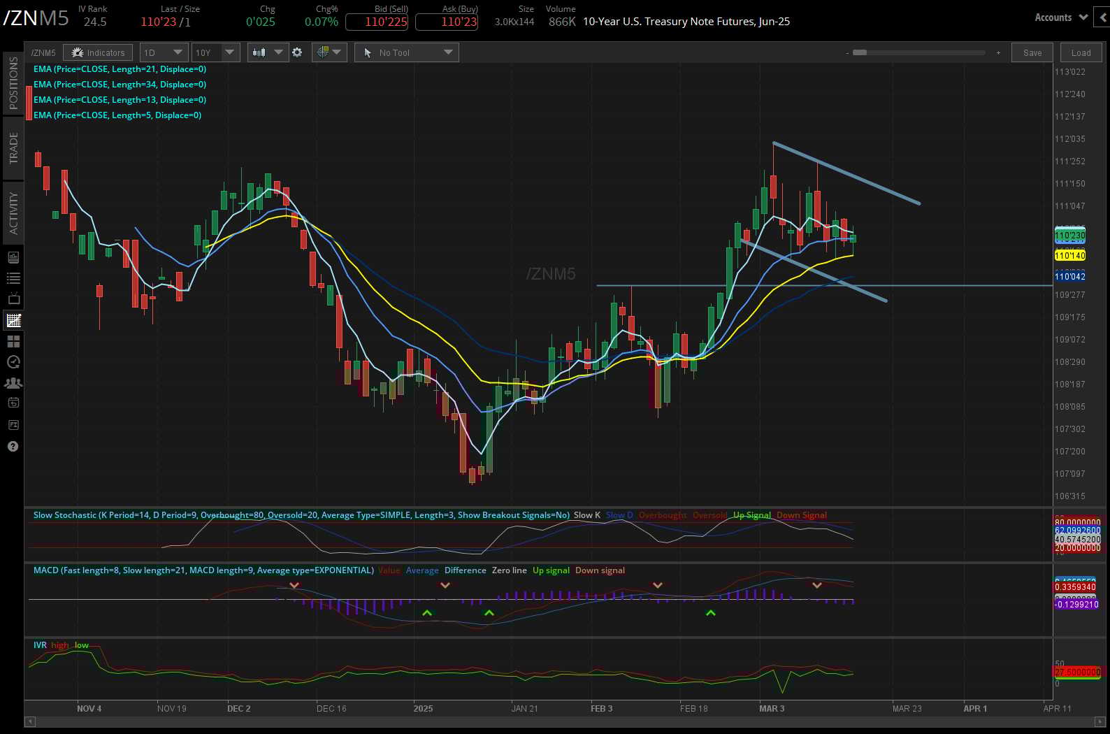 10 Year Treasury, (/ZNM5)