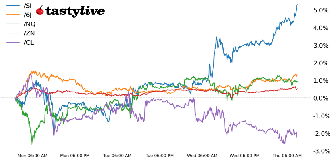 Nasdaq 100, 10-year T-note, silver, crude oil, Japanese yen futures