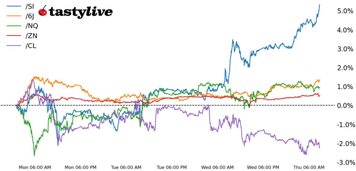 Nasdaq 100, 10-year T-note, silver, crude oil, Japanese yen futures