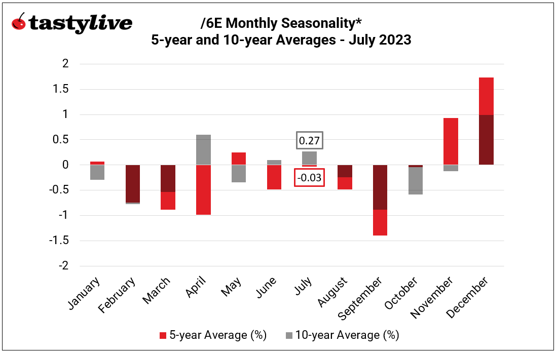 /6e monthly seasonality