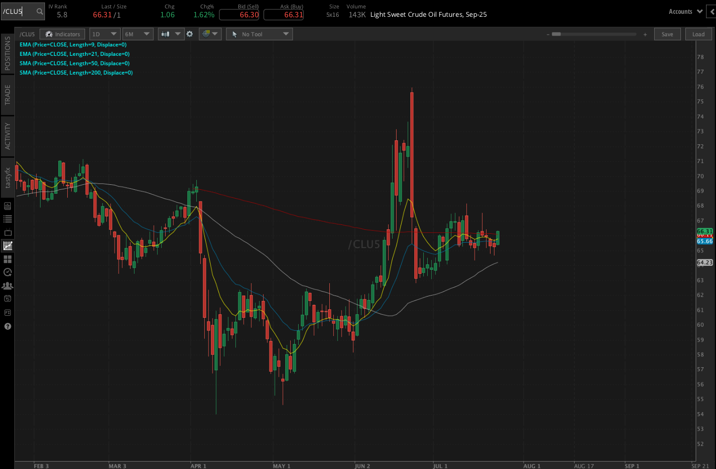 Crude oil futures (/CL)