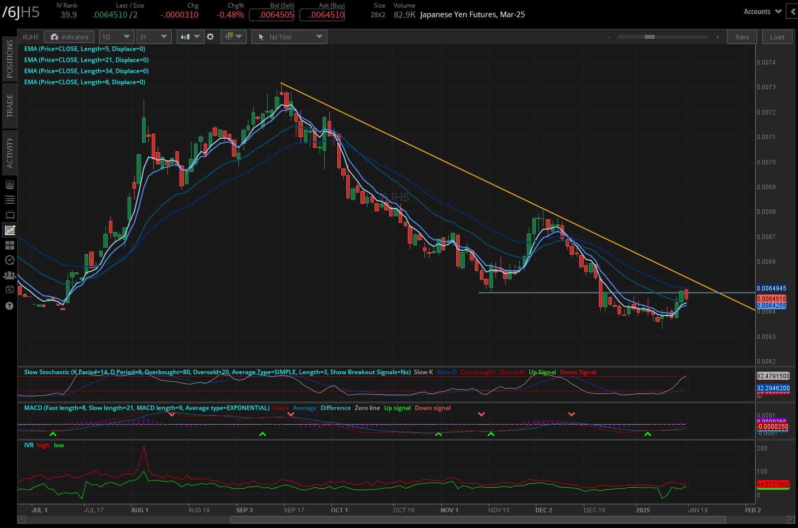 Japanese Yen (/6JH5).